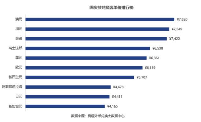 国庆预计750万人出境游，小面额外币兑换可网上预约