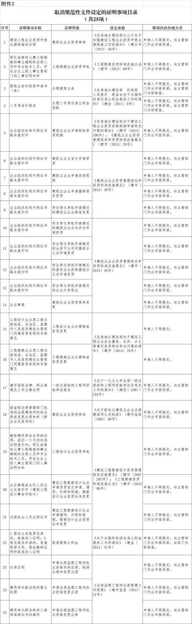 住建部取消61项证明事项 事关租房提取公积金等