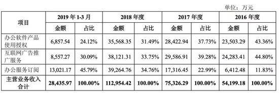 雷军堪称IPO收割机：金山办公将上市 身家轻松涨10亿