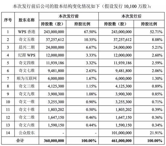 雷军堪称IPO收割机：金山办公将上市 身家轻松涨10亿