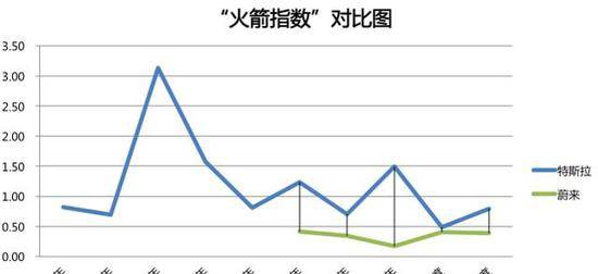 蔚来的亏损数字游戏：研发成本并非主要原因