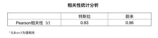 蔚来的亏损数字游戏：研发成本并非主要原因