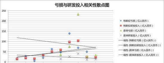 蔚来的亏损数字游戏：研发成本并非主要原因