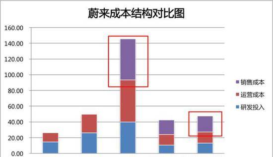 蔚来的亏损数字游戏：研发成本并非主要原因