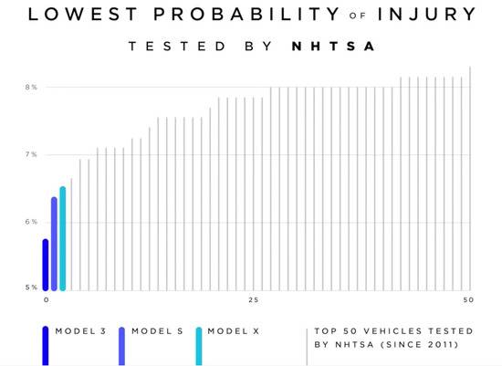 （前50名车型中受伤概率，NHTSA统计）