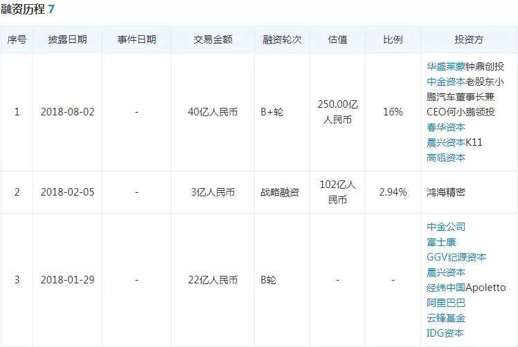 一边融资一边投资？小鹏汽车斥资成立创投公司