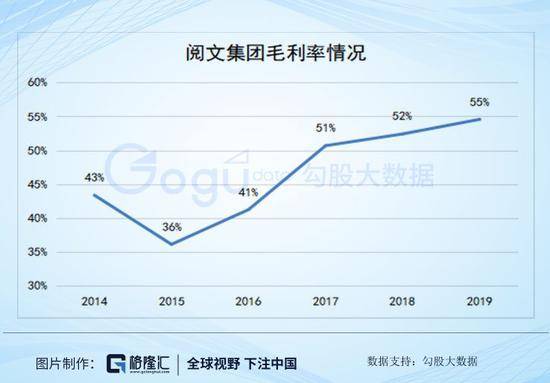 回购已超1.5亿 阅文集团到底了吗？