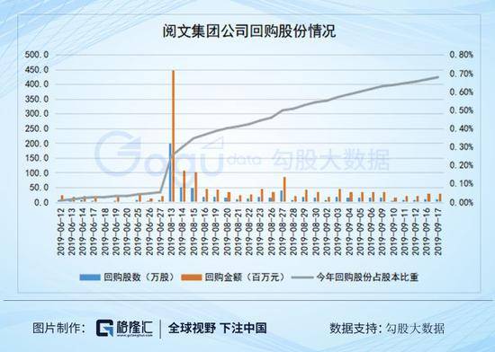 回购已超1.5亿 阅文集团到底了吗？