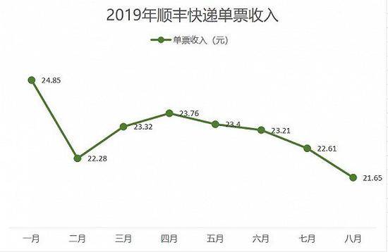 顺丰再战低价市场 与通达系争抢电商件