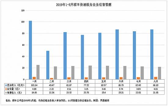 顺丰再战低价市场 与通达系争抢电商件