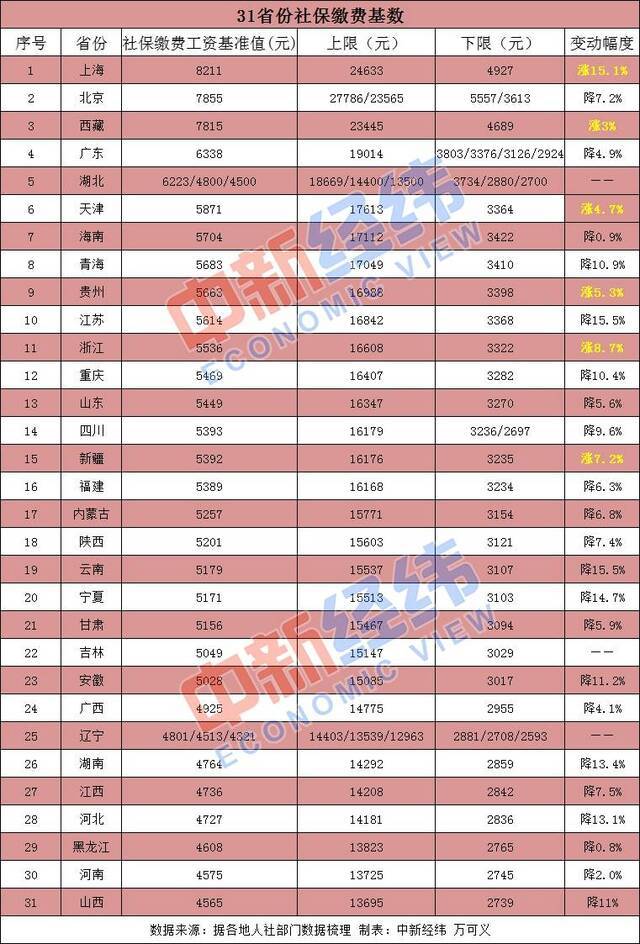 事关到手收入 31省份公布社保缴费基数