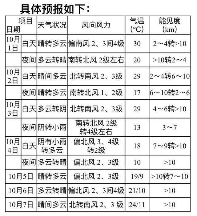 国庆假期北京地区有一次小雨天气