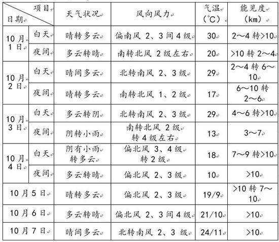 国庆假期北京晴到多云为主 4日开始气温下降