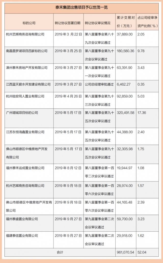 泰禾再卖出两公司部分股权，年内总交易对价超111亿