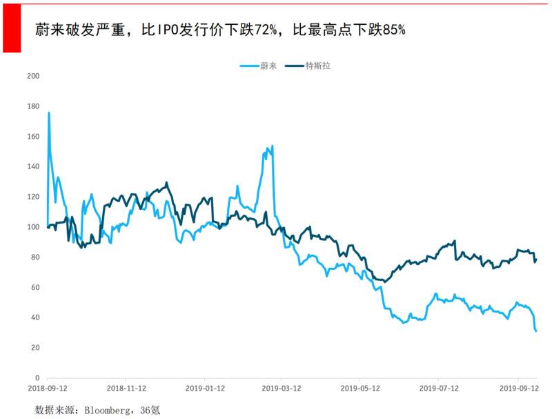 蔚来股价狂跌80%，到抄底的时候了吗？