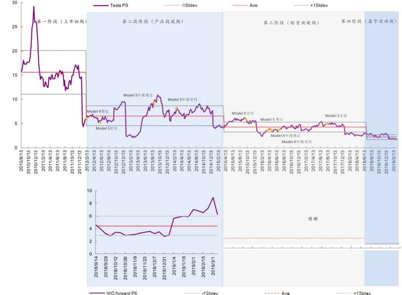 特斯拉P/S估值与产能关系。图片来源：光大证券