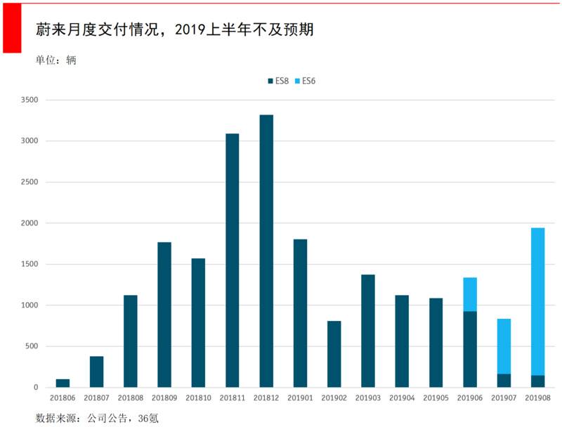 蔚来股价狂跌80%，到抄底的时候了吗？