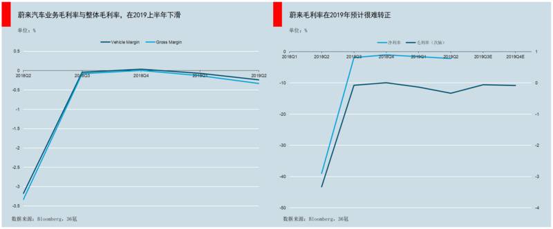 蔚来股价狂跌80%，到抄底的时候了吗？