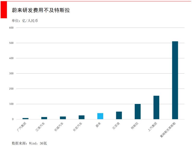 蔚来股价狂跌80%，到抄底的时候了吗？