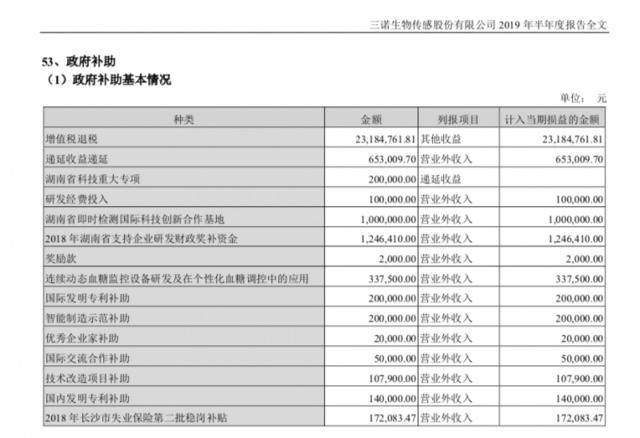 三诺生物将获得1879万政府补助 公司上半年利润下滑