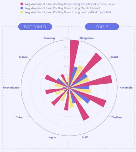 全球最迷恋屏幕的国家：菲律宾人每天上网10小时