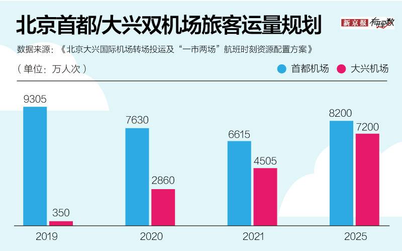 大兴国际机场投运会带来哪些改变？