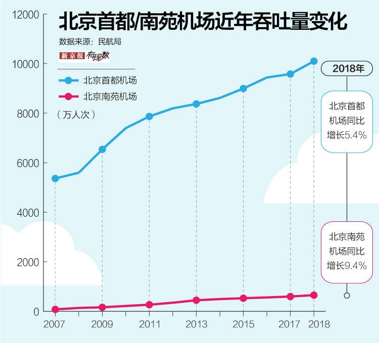 大兴国际机场投运会带来哪些改变？