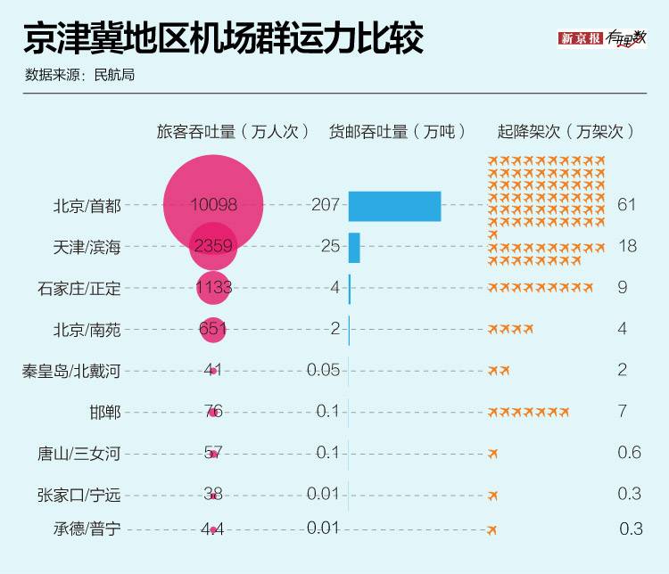 大兴国际机场投运会带来哪些改变？