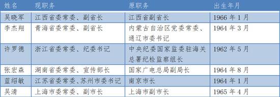 月内6人履新省级党委常委 3人