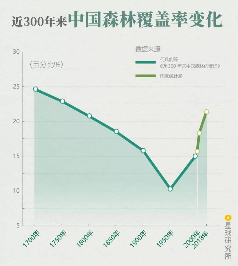 近300年来中国森林覆盖率变化趋势，根据国家统计局数据，截至2018年，我国森林覆盖率为21.6%，制图@郑伯容赵榜/星球研究所