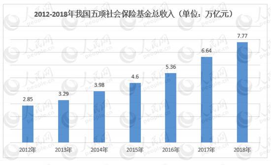 注：五项社会保险是指基本养老保险、基本医疗保险、失业保险、工伤保险、生育保险。数据来源：根据人力资源和社会保障部、国家医疗保障局公开数据整理