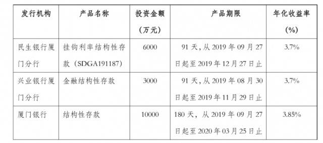 金牌厨柜花1.9亿买理财，此前理财获收益超170万