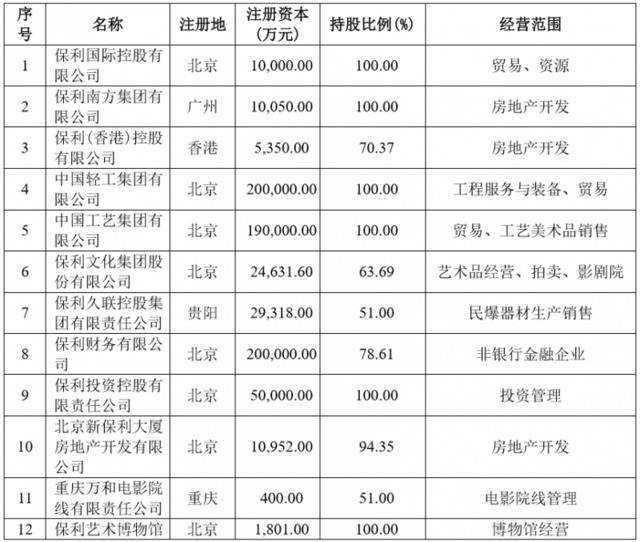 保利集团将再添一家上市公司 今年已多次参与国资重组