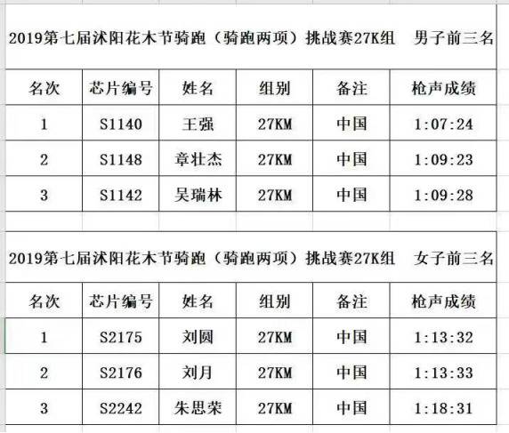 体育搭台 花香引蝶 2019沭阳花木节骑跑挑战赛燃情开赛