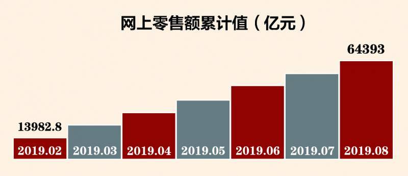 数说70年：互联网改变消费行为，网上零售额两位数增长