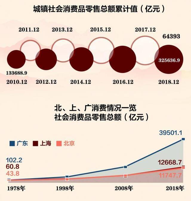 数说70年：互联网改变消费行为，网上零售额两位数增长