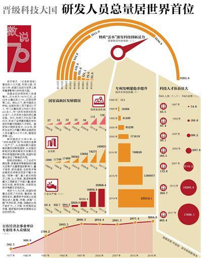 我国晋级科技大国 研发人员总量居世界首位