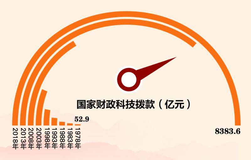 数说70年：我国研发投入去年达近2万亿，位居世界第二