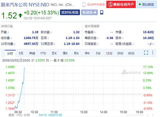 蔚来盘中转涨：涨幅扩大至15.33% 市值15.62亿美元