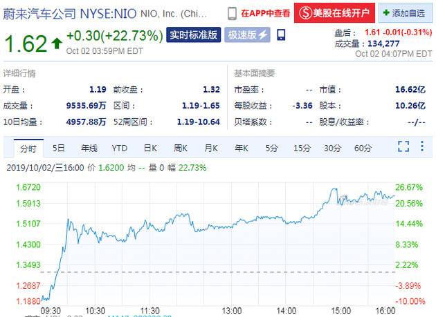 蔚来周三大涨近23% 市值16.62亿美元