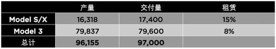 特斯拉2019年Q3交付量创纪录但不及预期 盘前跌约5%