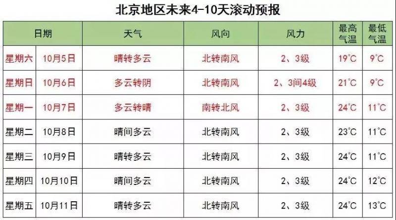 “断崖式”降温说来就来！明天最高温仅17℃