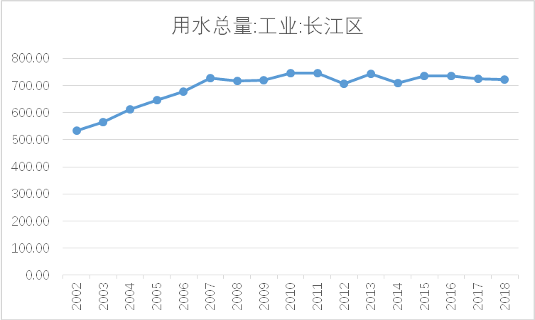 长江流域工业用水总量趋稳数据来源：Wind资讯