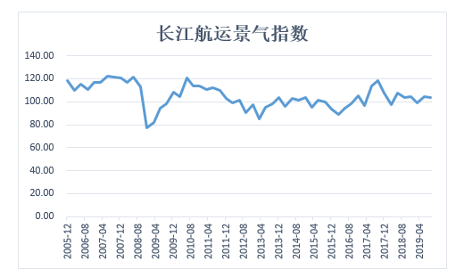 长江航运持续保持景气状态数据来源：Wind资讯（注：当指数大于100时，表示长江航运处于增长、繁荣的景气状态，指数越高，景气状态越好。）