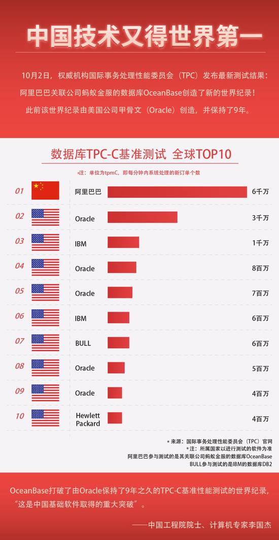 中国拿下数据库世界杯冠军 已被美国Oracle制霸9年