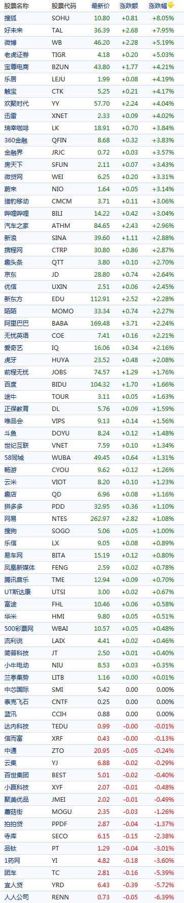 中概股周四普遍上涨：搜狐涨逾8% 团车网跌逾5%