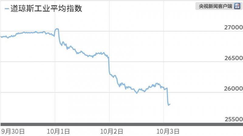 △道琼斯指数截至当地时间10点15分的走势