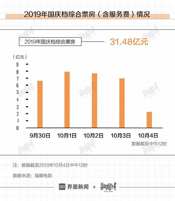 国庆档票房破纪录仅用时一半 有的已进年度前十