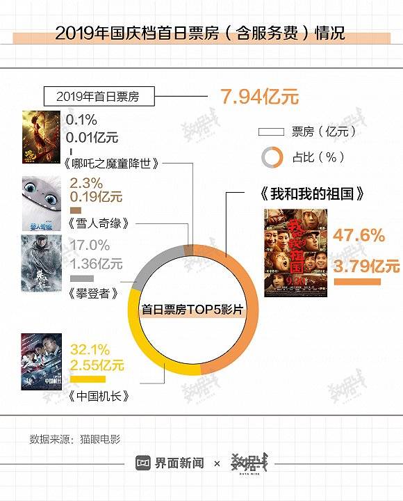 国庆档票房破纪录仅用时一半 有的已进年度前十