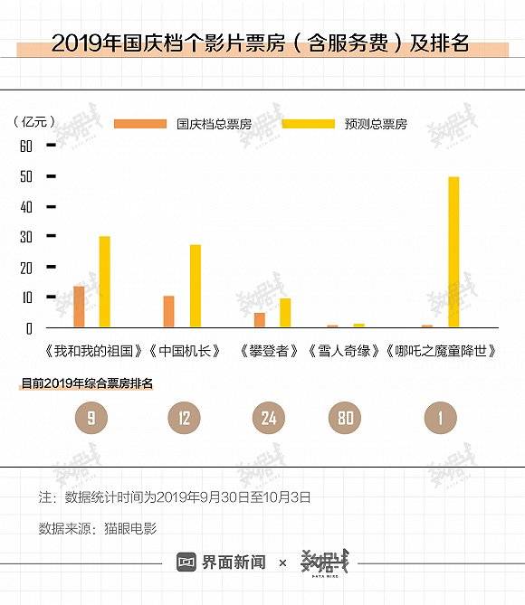 国庆档票房破纪录仅用时一半 有的已进年度前十